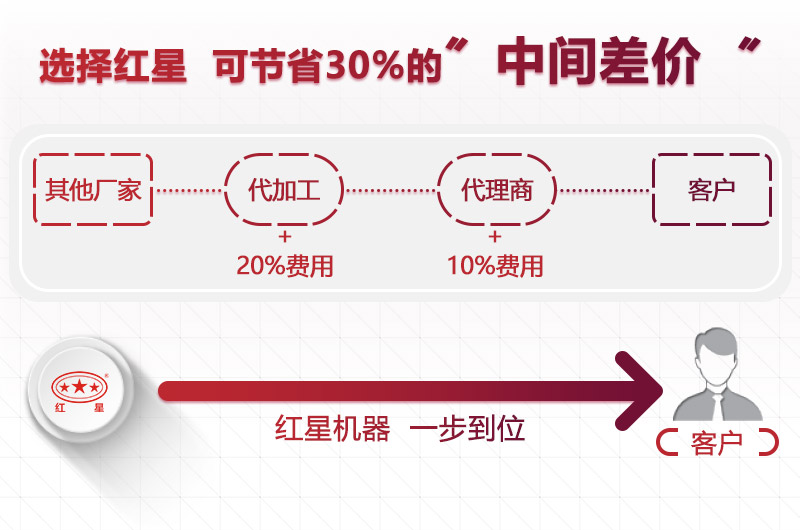 選擇紅星，價格更低